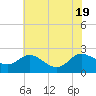 Middle Hooper Island tide chart for Tuesday, July 19, 2022