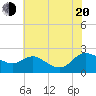 Middle Hooper Island tide chart for Wednesday, July 20, 2022