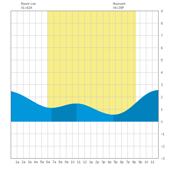 Middle Hooper Island tide chart for Saturday, July 23, 2022