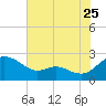 Middle Hooper Island tide chart for Monday, July 25, 2022