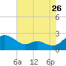 Middle Hooper Island tide chart for Tuesday, July 26, 2022