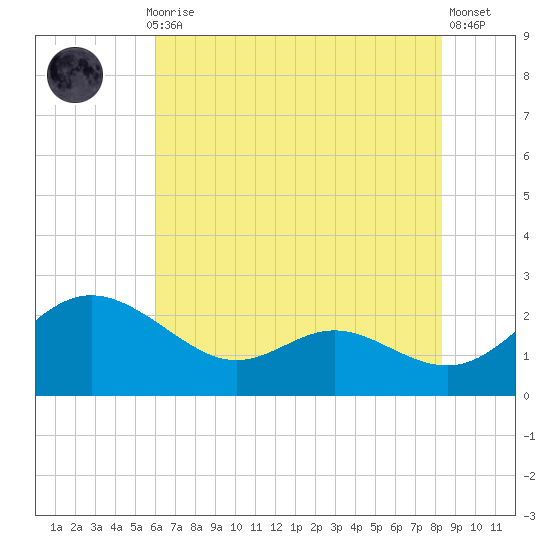 Middle Hooper Island tide chart for Thursday, July 28, 2022