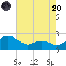Middle Hooper Island tide chart for Thursday, July 28, 2022