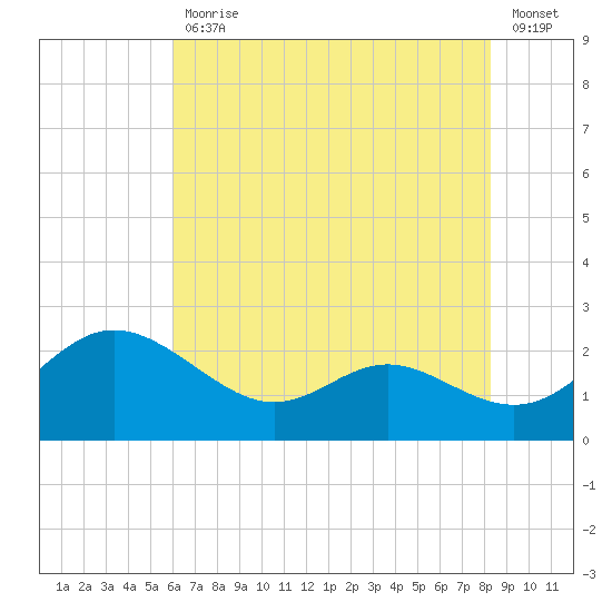 Middle Hooper Island tide chart for Friday, July 29, 2022