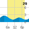 Middle Hooper Island tide chart for Friday, July 29, 2022