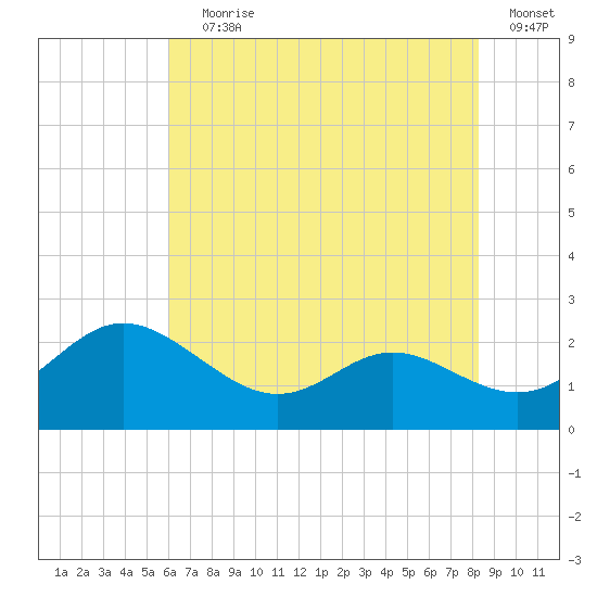 Middle Hooper Island tide chart for Saturday, July 30, 2022