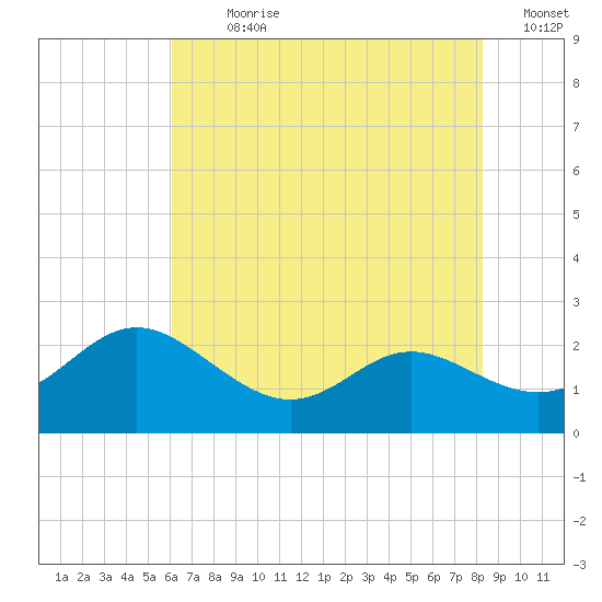 Middle Hooper Island tide chart for Sunday, July 31, 2022