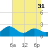 Middle Hooper Island tide chart for Sunday, July 31, 2022