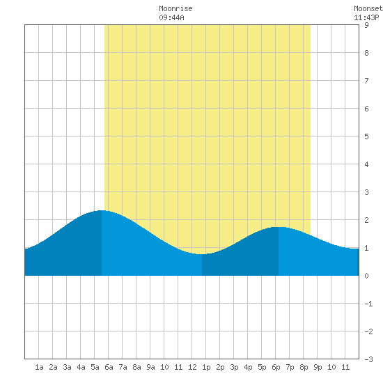 Middle Hooper Island tide chart for Sunday, July 3, 2022