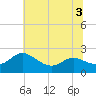 Middle Hooper Island tide chart for Sunday, July 3, 2022