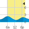 Middle Hooper Island tide chart for Monday, July 4, 2022