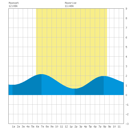 Middle Hooper Island tide chart for Tuesday, July 5, 2022