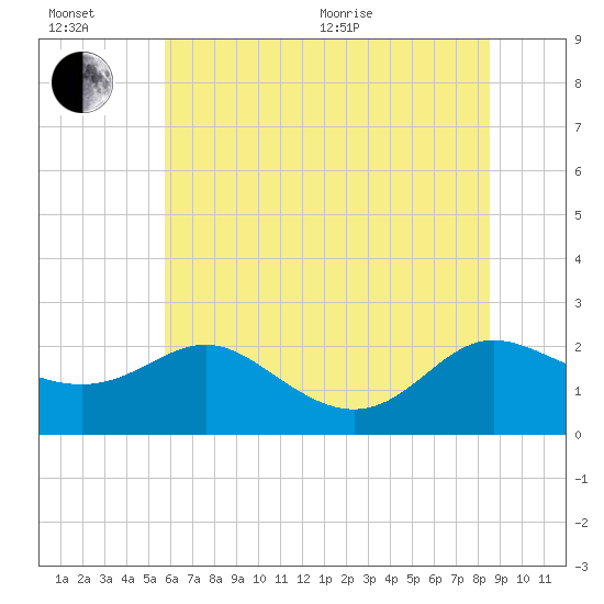 Middle Hooper Island tide chart for Wednesday, July 6, 2022