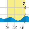 Middle Hooper Island tide chart for Thursday, July 7, 2022