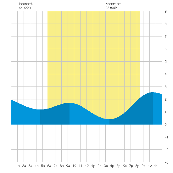 Middle Hooper Island tide chart for Friday, July 8, 2022