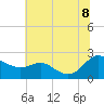 Middle Hooper Island tide chart for Friday, July 8, 2022
