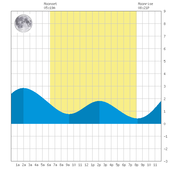 Middle Hooper Island tide chart for Thursday, August 11, 2022