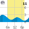 Middle Hooper Island tide chart for Thursday, August 11, 2022