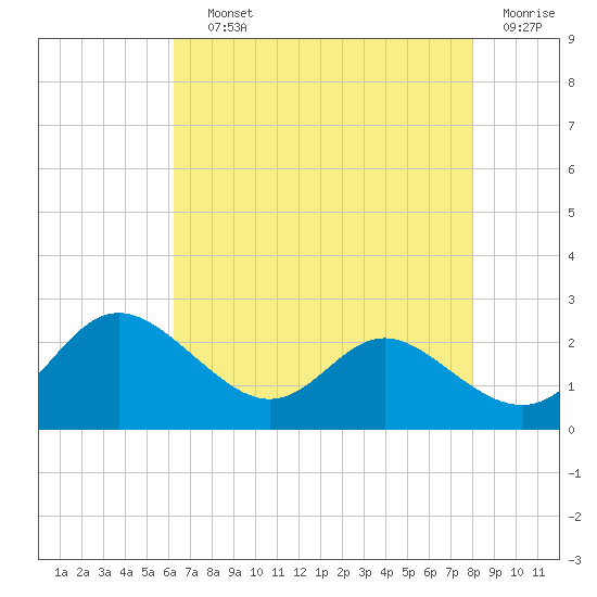 Middle Hooper Island tide chart for Saturday, August 13, 2022