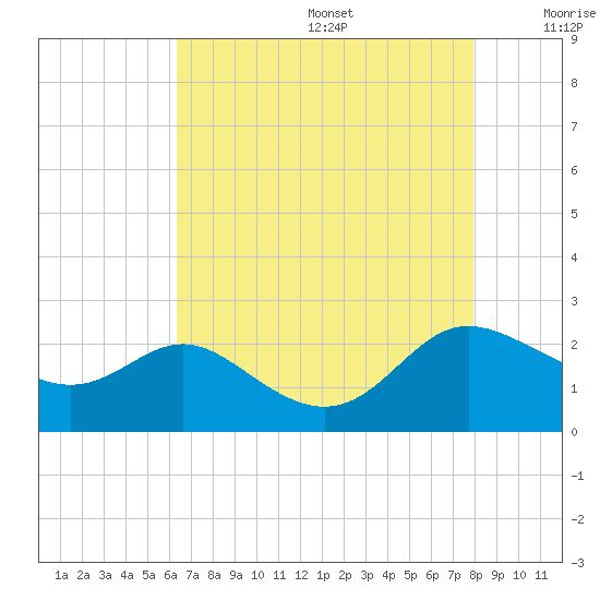 Middle Hooper Island tide chart for Wednesday, August 17, 2022