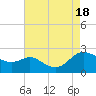 Middle Hooper Island tide chart for Thursday, August 18, 2022