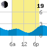 Middle Hooper Island tide chart for Friday, August 19, 2022