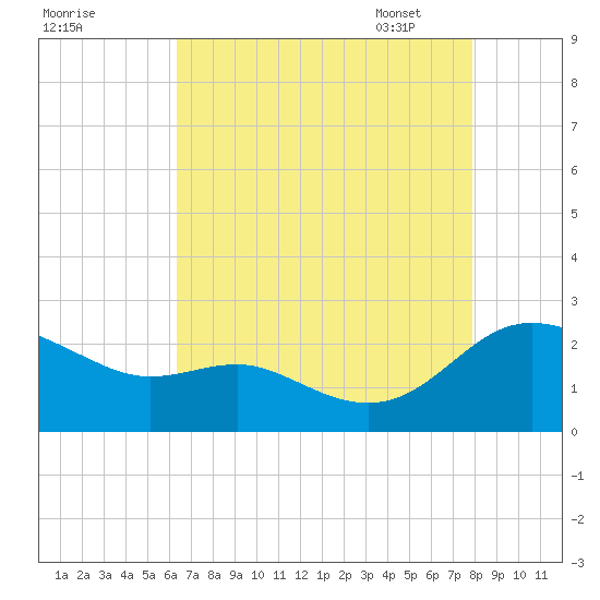 Middle Hooper Island tide chart for Saturday, August 20, 2022