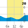 Middle Hooper Island tide chart for Saturday, August 20, 2022