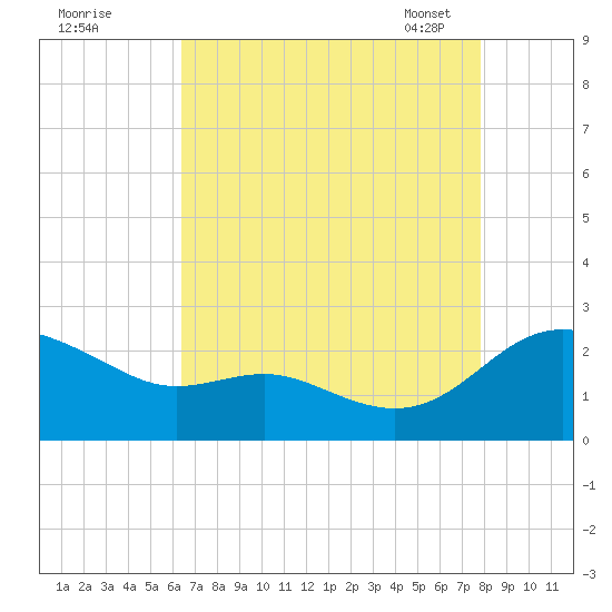 Middle Hooper Island tide chart for Sunday, August 21, 2022