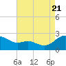 Middle Hooper Island tide chart for Sunday, August 21, 2022