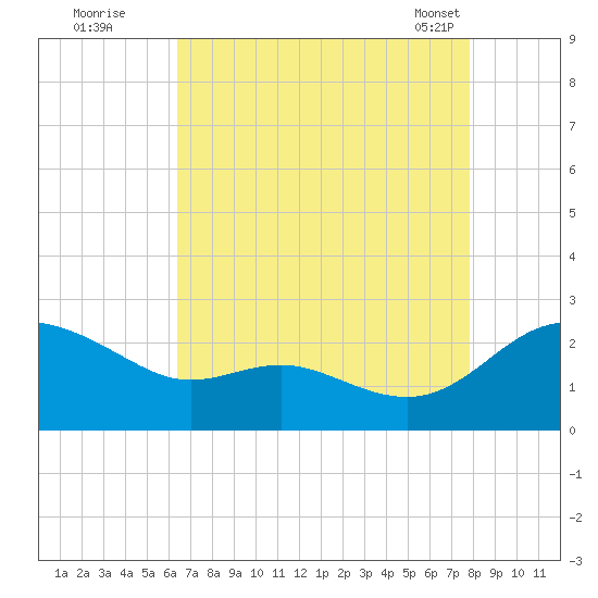 Middle Hooper Island tide chart for Monday, August 22, 2022