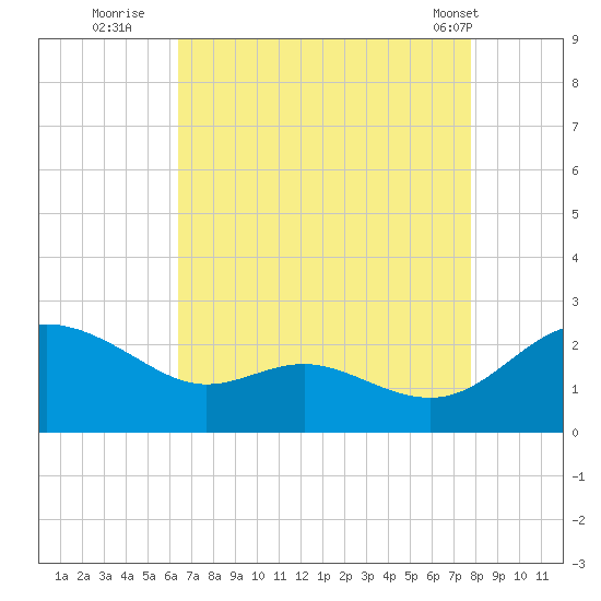 Middle Hooper Island tide chart for Tuesday, August 23, 2022