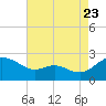 Middle Hooper Island tide chart for Tuesday, August 23, 2022