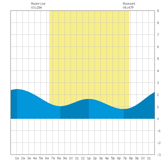 Middle Hooper Island tide chart for Wednesday, August 24, 2022