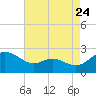 Middle Hooper Island tide chart for Wednesday, August 24, 2022