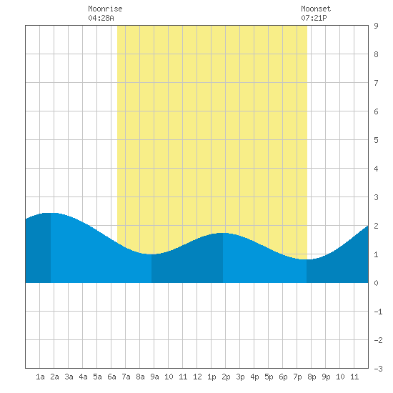 Middle Hooper Island tide chart for Thursday, August 25, 2022