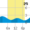 Middle Hooper Island tide chart for Thursday, August 25, 2022