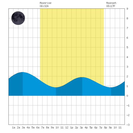 Middle Hooper Island tide chart for Saturday, August 27, 2022