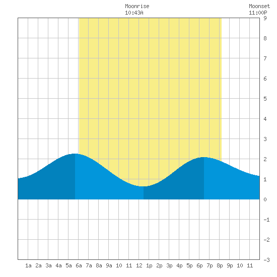 Middle Hooper Island tide chart for Tuesday, August 2, 2022