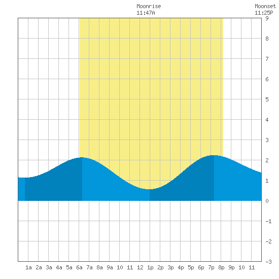 Middle Hooper Island tide chart for Wednesday, August 3, 2022