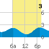 Middle Hooper Island tide chart for Wednesday, August 3, 2022