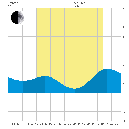 Middle Hooper Island tide chart for Friday, August 5, 2022