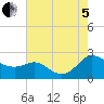 Middle Hooper Island tide chart for Friday, August 5, 2022