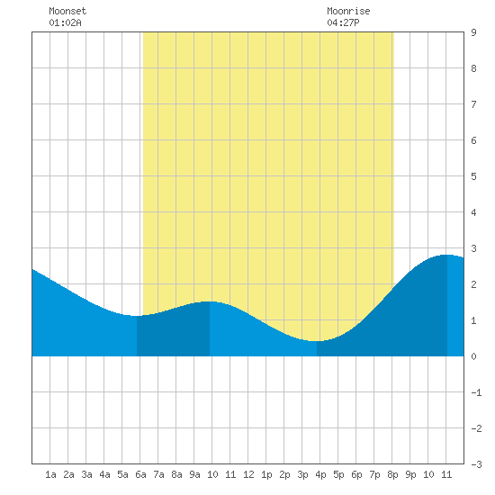 Middle Hooper Island tide chart for Sunday, August 7, 2022