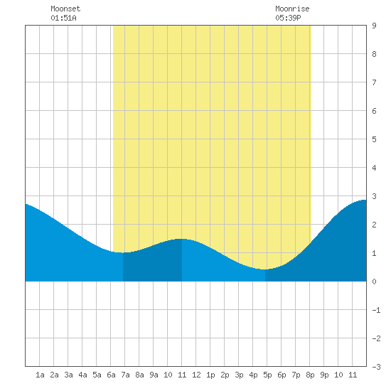 Middle Hooper Island tide chart for Monday, August 8, 2022
