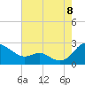 Middle Hooper Island tide chart for Monday, August 8, 2022