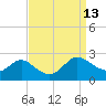 Middle Hooper Island tide chart for Tuesday, September 13, 2022