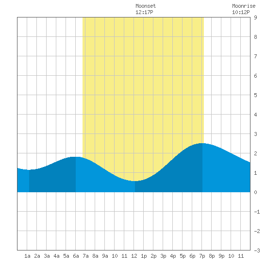 Middle Hooper Island tide chart for Thursday, September 15, 2022