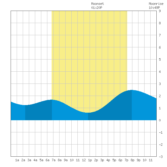 Middle Hooper Island tide chart for Friday, September 16, 2022