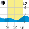 Middle Hooper Island tide chart for Saturday, September 17, 2022